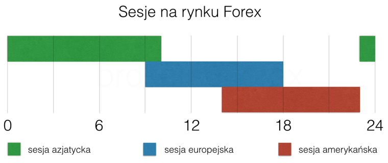 Sesje na rynku Forex